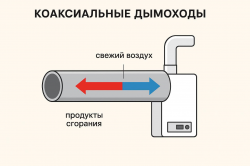 Коаксиальные дымоходы: принцип работы и применение.